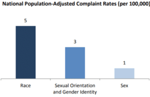 LGBTQ+ discrimination in housing